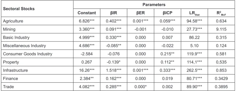 Table 5: Summary of Estimation of Variables Influence on Stock Market Trends by Sector
