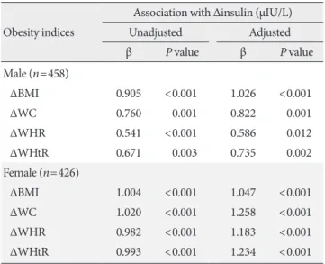 Table 2. Association between changes in obesity indices and 