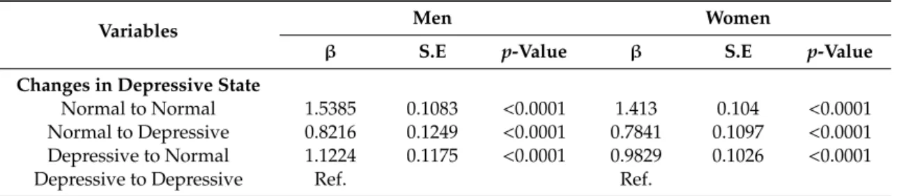 Table A6. Results of analyzing factors associated with MMSE (Group D as a reference).