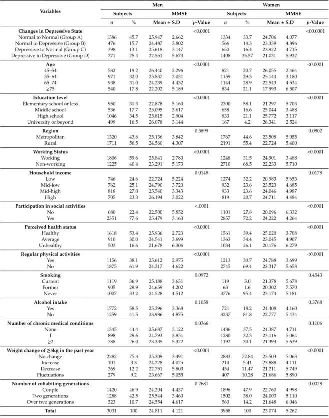 Table 1. Baseline characteristics of study population by MMSE (Mini-Mental State Examination).