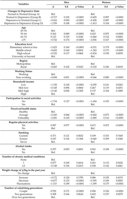 Table 2. Results of analyzing factors associated with MMSE (Mini-Mental State Examination).