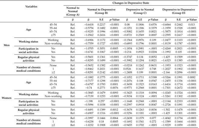 Table 3 shows the results of subgroup analysis of depression development with MMSE. In terms