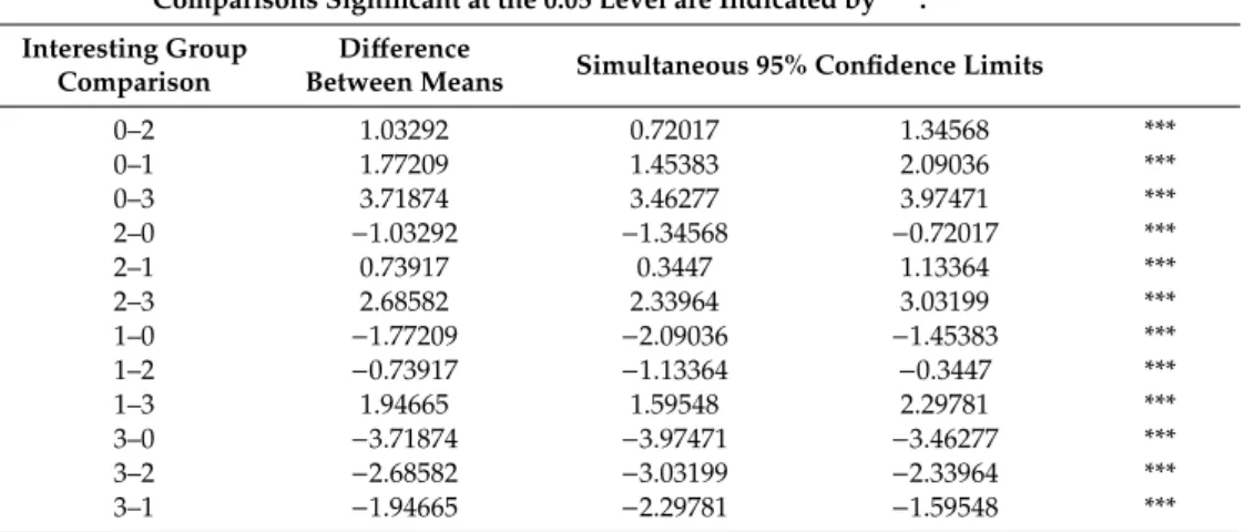 Table A2. Post hoc analysis (Tukey method) of changes in depressive state for male individuals.