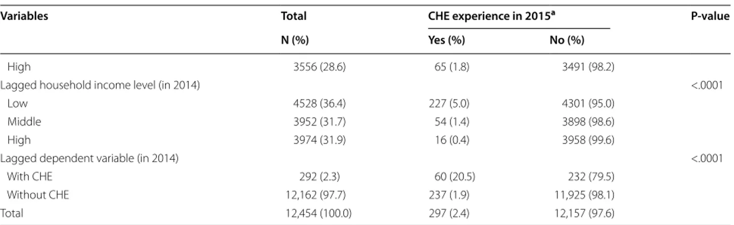 Table  3  reports the association between the cause  of economic inactivity and the CHE experience, and  showed that the ORs of other groups were lower than  those of the voluntary selection group (reference group),  but in health-related factors, the OR i
