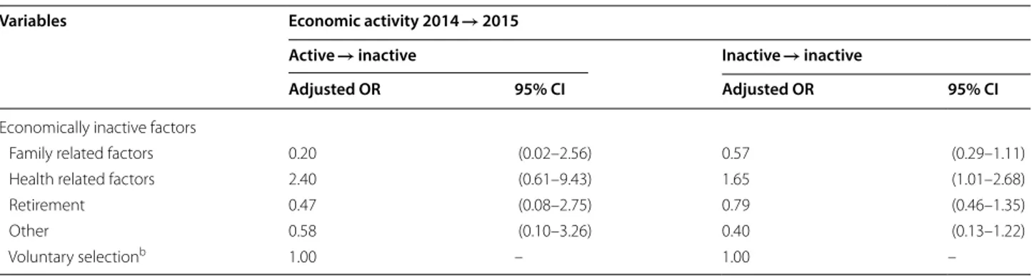 Table 3  Association between the cause of economic inactivity and the CHE experience in  2015 a