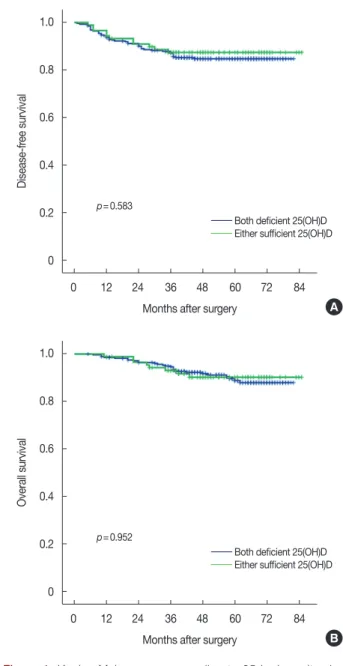 Figure 1.  Kaplan-Meier curves according to 25-hydroxyvitamin D  (25[OH]D) status. Disease-free survival (A) and overall survival (B) curves  are presented