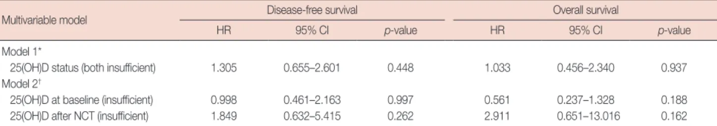 Table 3.  Multivariable analysis for survival