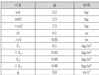 Table 1. Physical  Parameters  of  Gimbal  System.