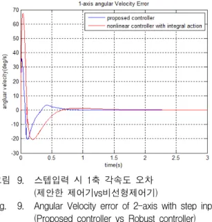그림 8. 스텝입력  시  2축  위치  오차 (제안한  제어기vs비선형제어기) Fig. 8. Position  error  of  2-axis  with  step  input.