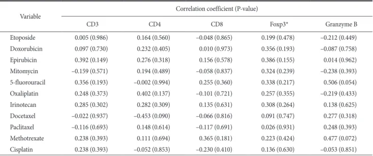 Table 4. Pearson’s correlations between tumor infiltrating lymphocyte subsets and cell death rates in response to chemotherapeutic agents