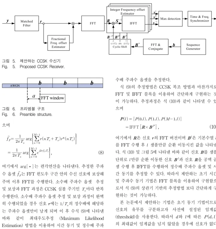 그림 6. 프리엠블  구조 Fig. 6. Preamble  structure.