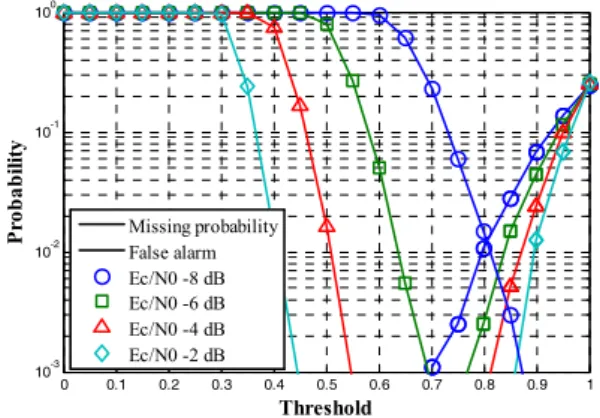 Table 1. Simulation  parameters.