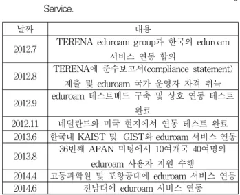 Table 1. Milestone  of  Domestic  Global  WLAN  Roaming  Service.