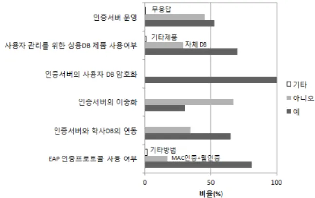 그림 4. 무선랜  인증서버  현황에  대한  설문조사  결과 Fig. 4. Survey  on  WLAN  authentication  server  status.