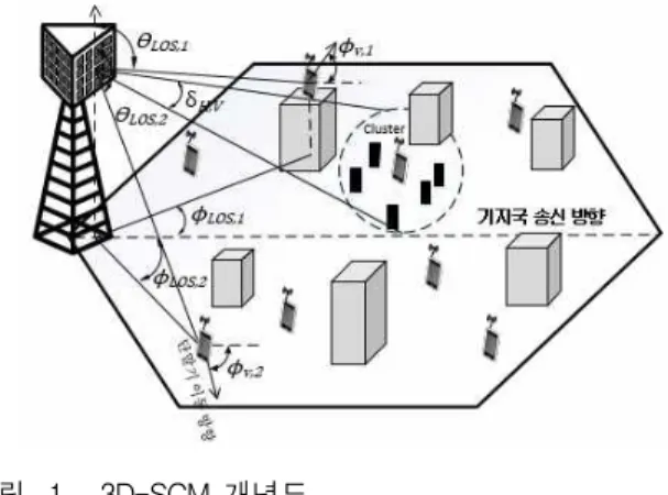 그림 1. 3D-SCM 개념도 Fig. 1. Overview of 3D-SCM.
