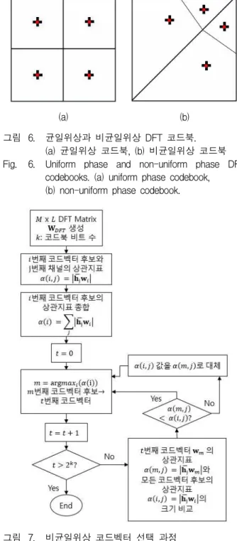 그림 7. 비균일위상 코드벡터 선택 과정 Fig. 7. Selection procedure for non-linear phase