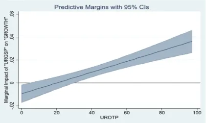 Figure  6  presents,  at  the  95  percent  confidence  level,  the  developments  of  the  marginal impact of the utilization of other trade preferences on economic growth for  varying  levels  of  utilization  of  GSP  programs