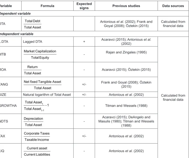 Table 2: Descriptive Statistic