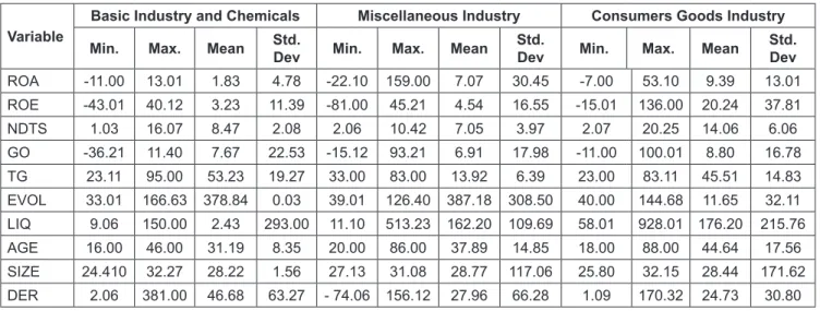 Table 2 is the correlation matrix of the variables which  describes the relationship function among variables
