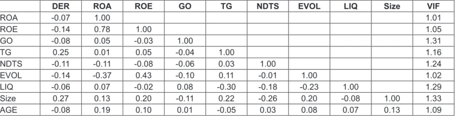 Table 2: Correlation Matrix and VIF Coefficients