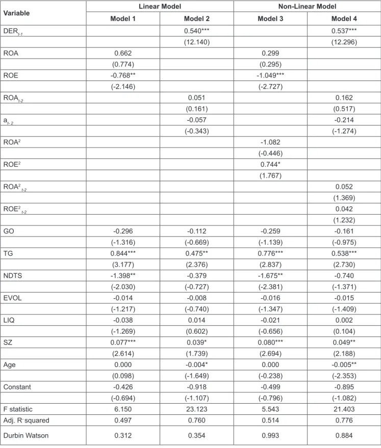 Table 3: Pooling Data for Determinants of Long Term Debt to Equity (n=154)