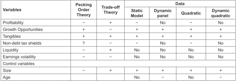 Table 4: Comparison of the Pecking Order Theory and Trade-off Theory Tests