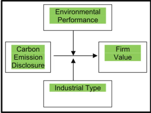 Figure 1: Conceptual FrameworkCarbonEmissionDisclosureEnvironmentalPerformanceIndustrial Type ValueFirm