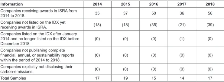 Table 3: Results of Research Sample Selection 