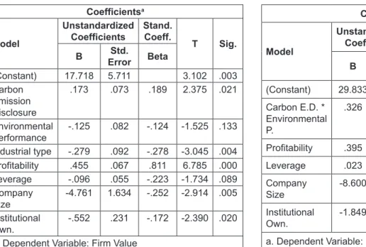 Table 5: Second Multiple Linear Regression Test Coefficients a Model Unstandardized Coefficients Std