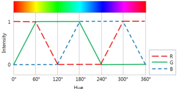 Fig. 1. Changes  in  RGB  intensity  according  to  the  Hue  change.