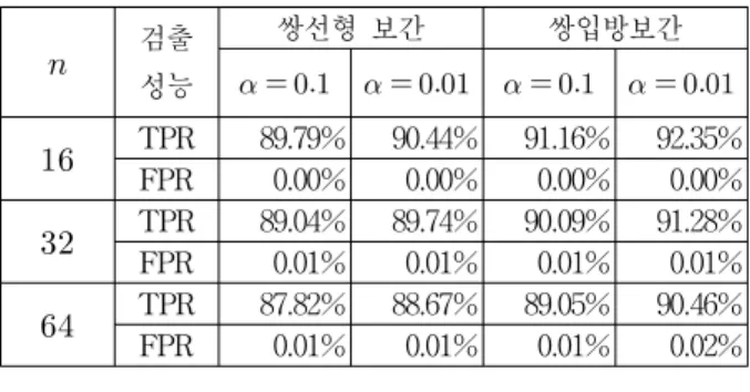 Table 1. Detection  performance  of  conventional  and  proposed  method  when     (%).