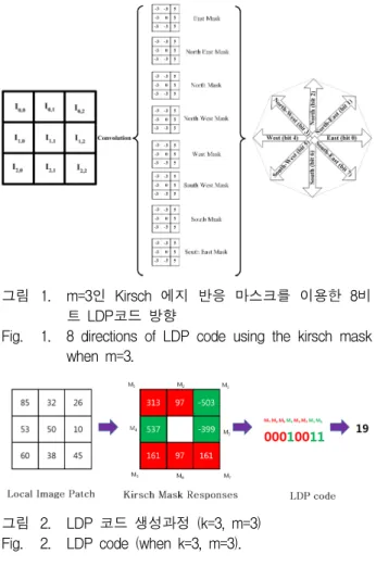 그림 1. m=3인  Kirsch  에지  반응  마스크를  이용한  8비 트  LDP코드  방향