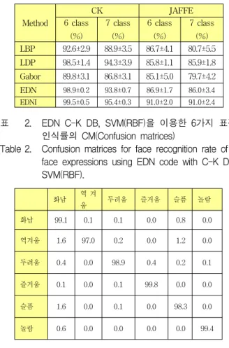 Fig. 6. A  feature  vector  is  a  histogram  concatenated  by  all  local  histograms  from  divided  blocks.