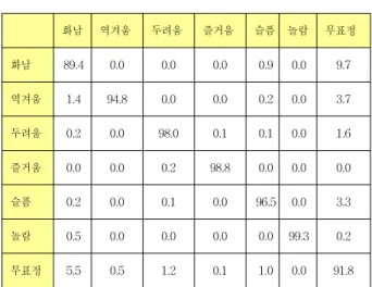 Table 4. Confusion  matrices  for  face  recognition  rate  of  7  face  expressions  using  EDN  code  with  C-K  DB,  SVM(RBF)