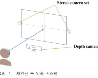 Fig. 1. Proposed  gaze  correction  system  setup.