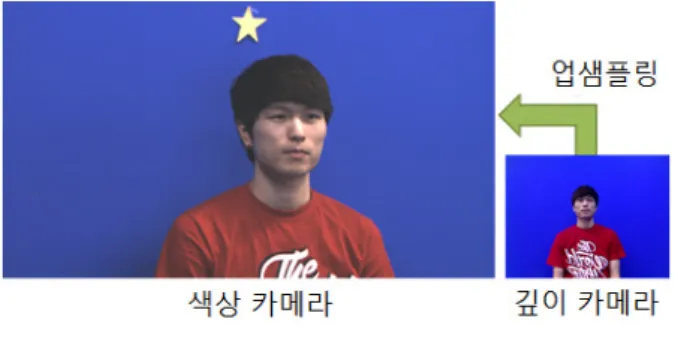 그림 4. 깊이  카메라  업샘플링  Fig. 4. Upsampling  for  depth  camera.
