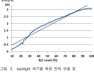 Fig. 3. Measured  and  linear  fit  model  of  power  consumption  vs.  backlight  intensity.