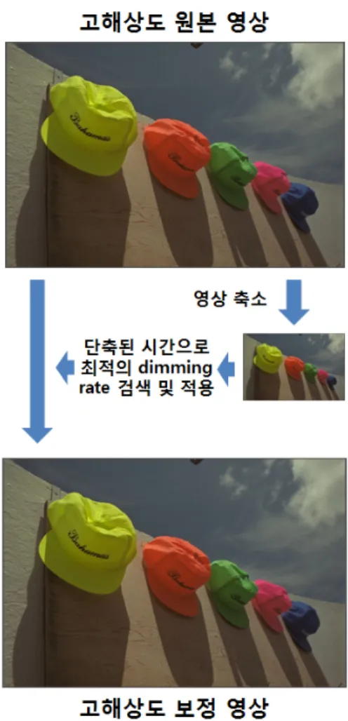 그림 5. 영상크기  조절을  이용한  가속화  기법  Fig. 5. Accelerated  implementation  based  on  image 