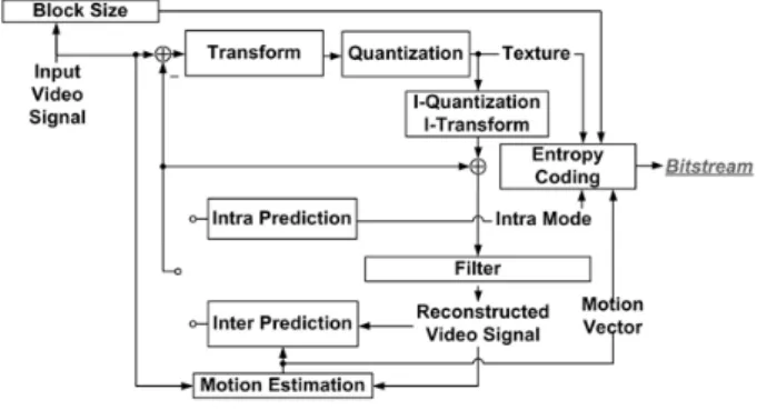 그림 1. 일반적인  움직임  보상  변환  부호화  구조 Fig. 1. General  motion-compensated  transform  coding.