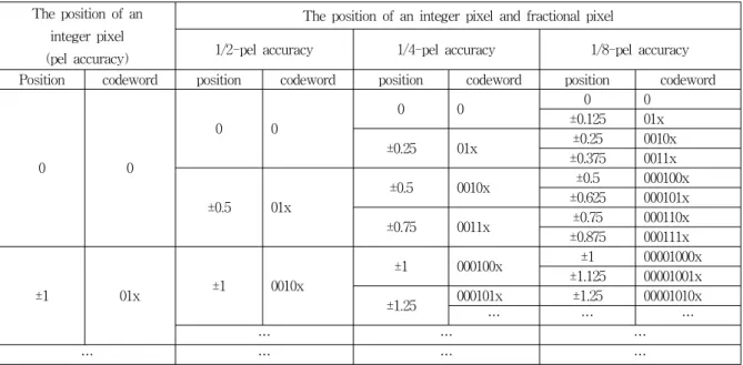 Table 1. Illustration  of  the  position  and  its  entropy-coded  representation  according  to  MV  resolution.