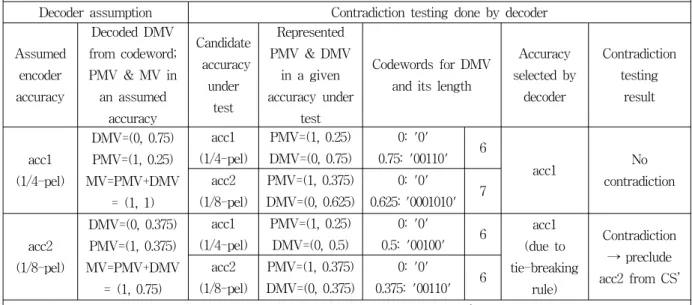 표 3. 제안하는  복호화기에서의  시그널링  된  MV  정밀도의  복호화  표현 Table 3. Illustration  of  the  proposed  decoder  in  decoding  the  signaled  MV  accuracy.