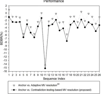 Fig. 4. Coding  performance  of  the  proposed  method  compared  to  the  anchor  (with  a  fixed  1/4-pel  accuracy)