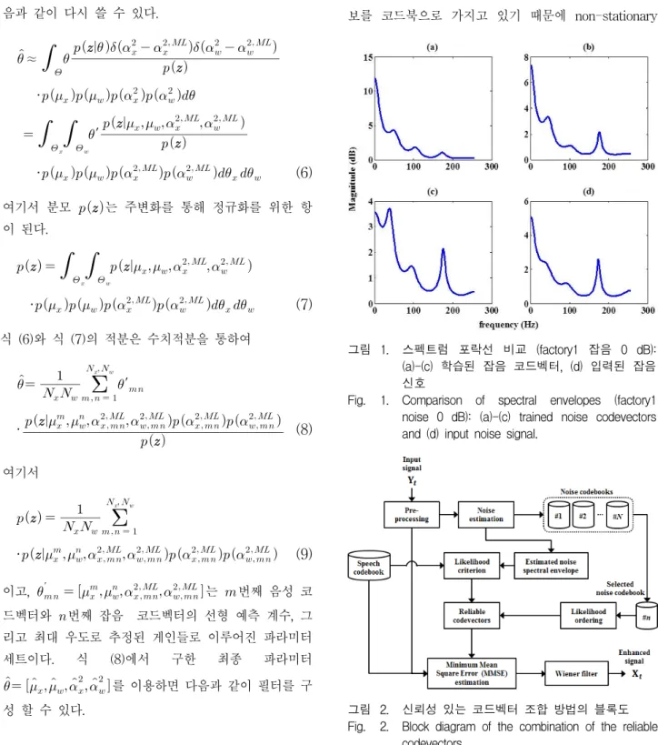 Fig. 1. Comparison  of  spectral  envelopes  (factory1  noise  0  dB):  (a)-(c)  trained  noise  codevectors  and  (d)  input  noise  signal.