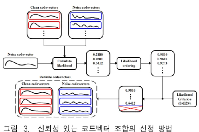 그림 3. 신뢰성  있는  코드벡터  조합의  선정  방법 Fig. 3. The  selection  method  of  a  reliable  codevector 