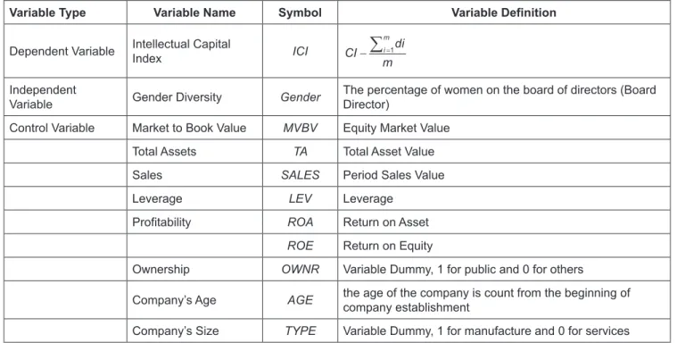 Table 2: Variable Operational Definitions