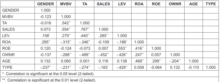 Table 4: Person Correlation Matrix 