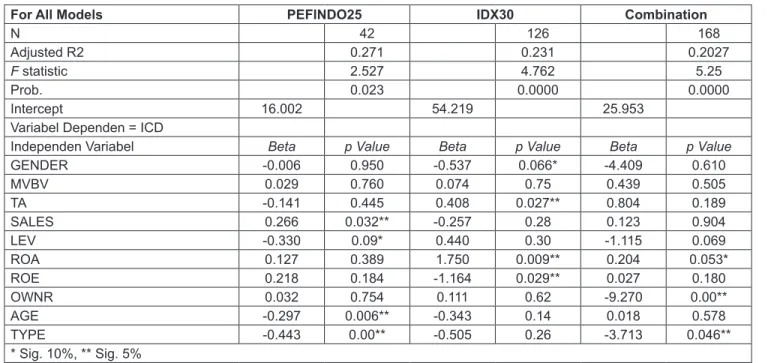 Table 5: Regression Result