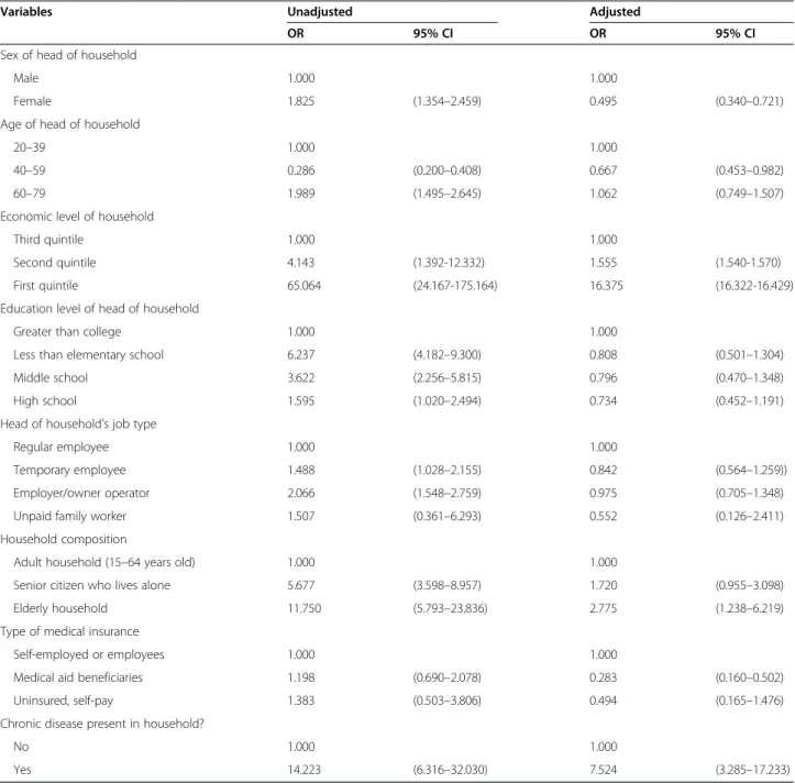 Table 2 Factors associated with catastrophic health expenditure occurrence