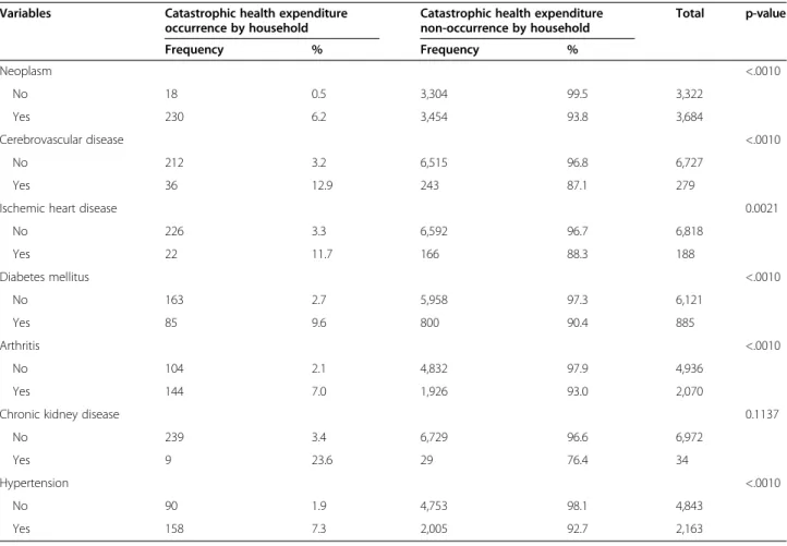 Table 3 Catastrophic health expenditure and chronic disease