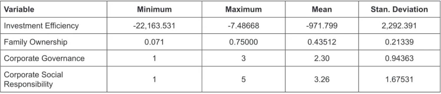 Table 1 shows the results of the research variable’s descriptive  statistics, which provide an overview of the data in this study.